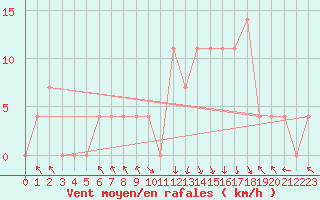 Courbe de la force du vent pour Bischofshofen