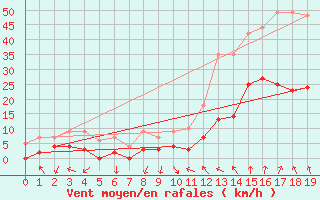 Courbe de la force du vent pour Saint-Crpin (05)