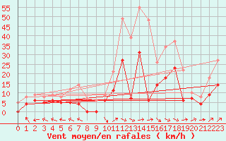 Courbe de la force du vent pour Agen (47)