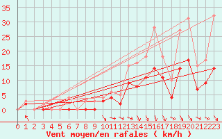 Courbe de la force du vent pour Carpentras (84)