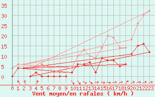 Courbe de la force du vent pour Paray-le-Monial - St-Yan (71)