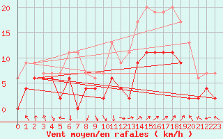 Courbe de la force du vent pour Avignon (84)