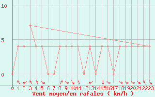 Courbe de la force du vent pour Spittal Drau