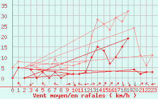 Courbe de la force du vent pour Bustince (64)