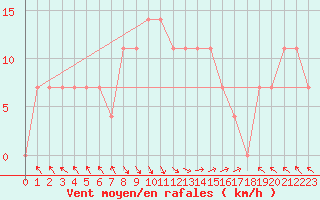Courbe de la force du vent pour St Sebastian / Mariazell