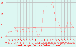 Courbe de la force du vent pour Trawscoed