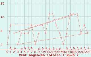 Courbe de la force du vent pour Bischofshofen