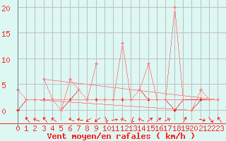 Courbe de la force du vent pour Erzurum Bolge