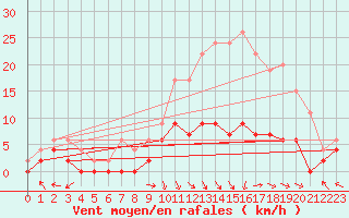 Courbe de la force du vent pour Guret Saint-Laurent (23)