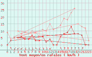 Courbe de la force du vent pour Nmes - Courbessac (30)