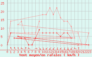 Courbe de la force du vent pour San Pablo de Los Montes