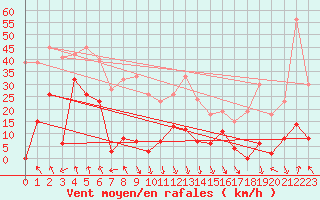 Courbe de la force du vent pour Maupas - Nivose (31)