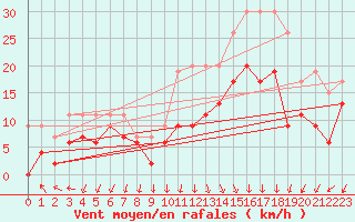 Courbe de la force du vent pour Ambrieu (01)