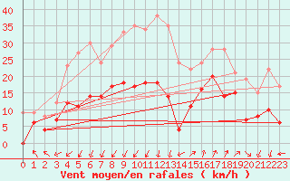 Courbe de la force du vent pour Saint-Auban (04)