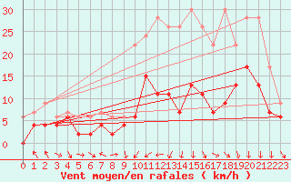 Courbe de la force du vent pour Brive-Laroche (19)