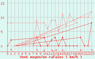Courbe de la force du vent pour La Comella (And)