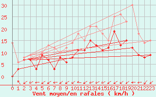 Courbe de la force du vent pour Pontoise - Cormeilles (95)