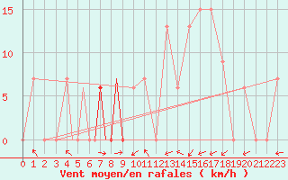 Courbe de la force du vent pour Ramstein
