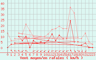 Courbe de la force du vent pour Romorantin (41)
