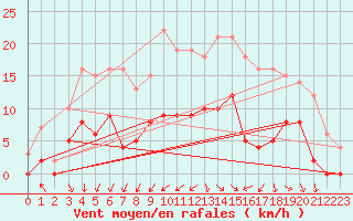 Courbe de la force du vent pour Romorantin (41)