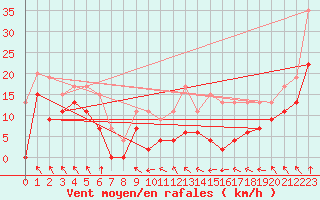 Courbe de la force du vent pour Lyon - Saint-Exupry (69)