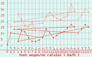 Courbe de la force du vent pour Clermont-Ferrand (63)