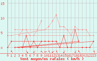 Courbe de la force du vent pour Le Luc - Cannet des Maures (83)