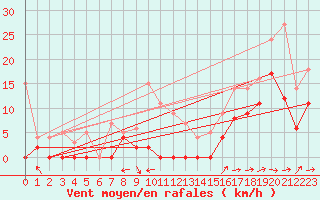 Courbe de la force du vent pour Le Luc - Cannet des Maures (83)