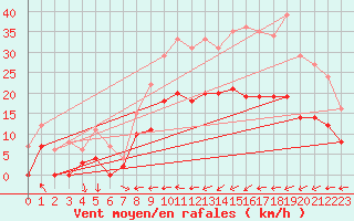 Courbe de la force du vent pour Metz (57)