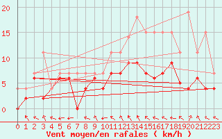 Courbe de la force du vent pour Cazaux (33)