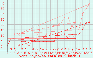 Courbe de la force du vent pour Lyon - Bron (69)