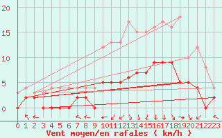 Courbe de la force du vent pour Epinal (88)