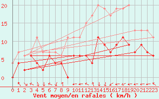 Courbe de la force du vent pour Nancy - Ochey (54)