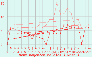 Courbe de la force du vent pour Paray-le-Monial - St-Yan (71)