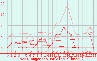 Courbe de la force du vent pour Lyon - Bron (69)