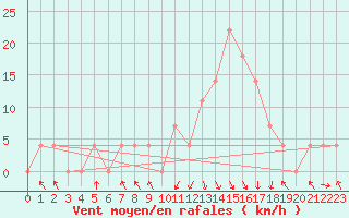 Courbe de la force du vent pour Bischofshofen