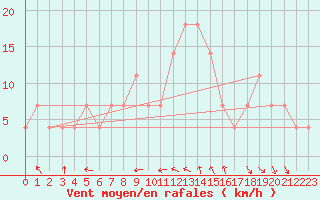 Courbe de la force du vent pour Kucharovice