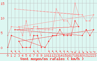 Courbe de la force du vent pour Saint-Brieuc (22)