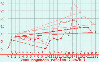 Courbe de la force du vent pour Landivisiau (29)