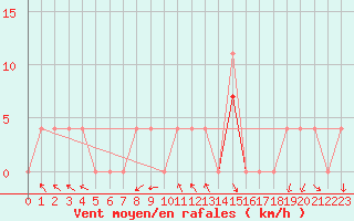 Courbe de la force du vent pour Kittila Lompolonvuoma
