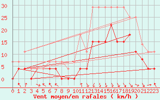 Courbe de la force du vent pour Brive-Laroche (19)
