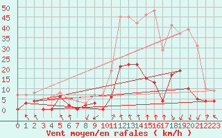 Courbe de la force du vent pour Saint Julien (39)