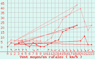 Courbe de la force du vent pour Grenoble/agglo Le Versoud (38)