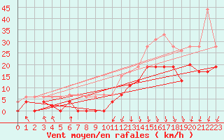 Courbe de la force du vent pour Chambry / Aix-Les-Bains (73)