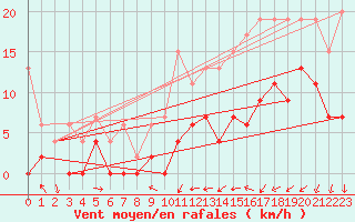 Courbe de la force du vent pour Orly (91)