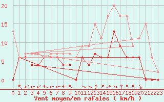 Courbe de la force du vent pour Aurillac (15)