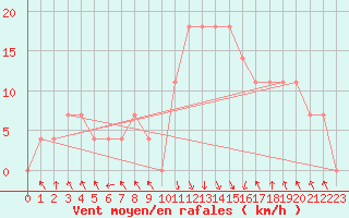 Courbe de la force du vent pour Bischofshofen