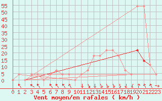 Courbe de la force du vent pour Bischofshofen