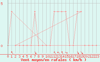 Courbe de la force du vent pour Pozega Uzicka