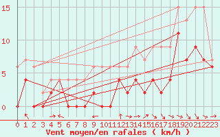 Courbe de la force du vent pour Saint-Quentin (02)